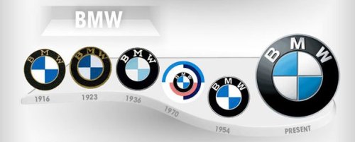Evolución Logo BMW